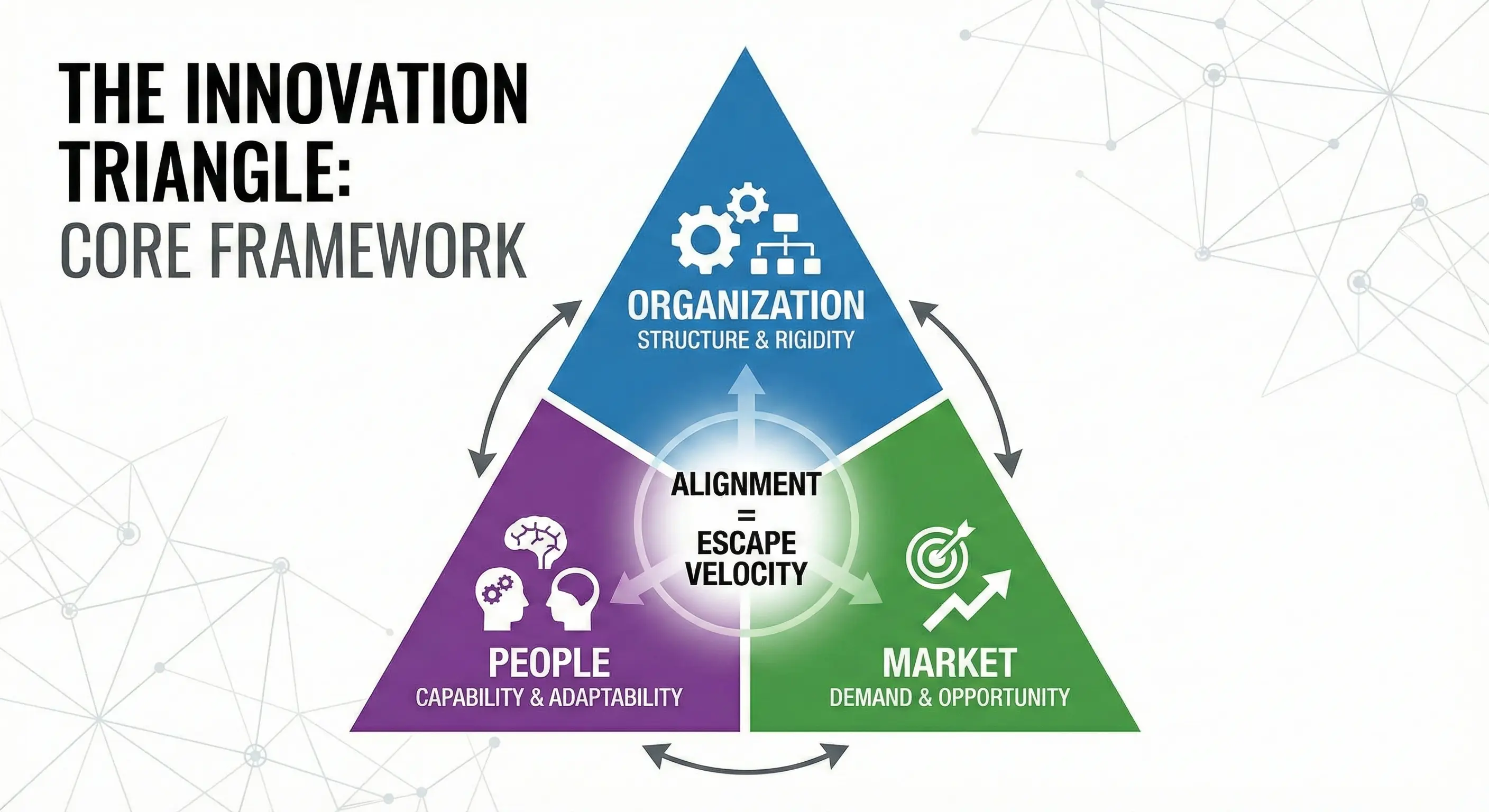 Innovation Triangle